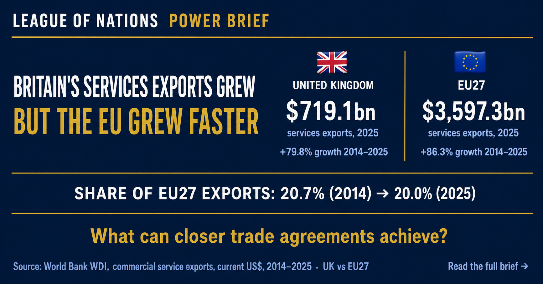 Proposed: a two-series chart of EU27 and UK commercial services exports, 2014–2025, current US dollars, with the UK share of the EU27 total annotated at 20.7% in 2014 and 20.0% in 2025.