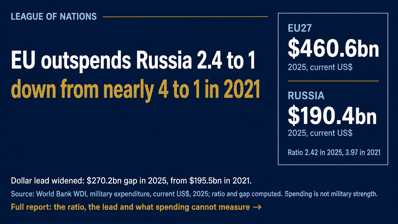EU and Russian flags beside a falling bar chart showing the defence-spending ratio narrowing from 3.97 to 2.42 between 2021 and 2025